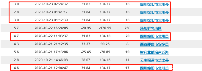 四川連續3天【同一位置】綿陽北川凌晨連發3次地震